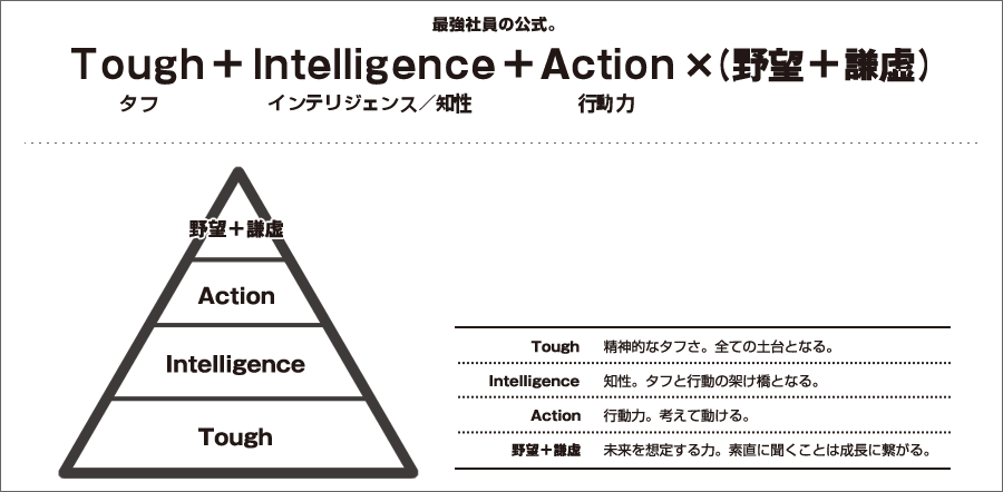 最強社員への公式